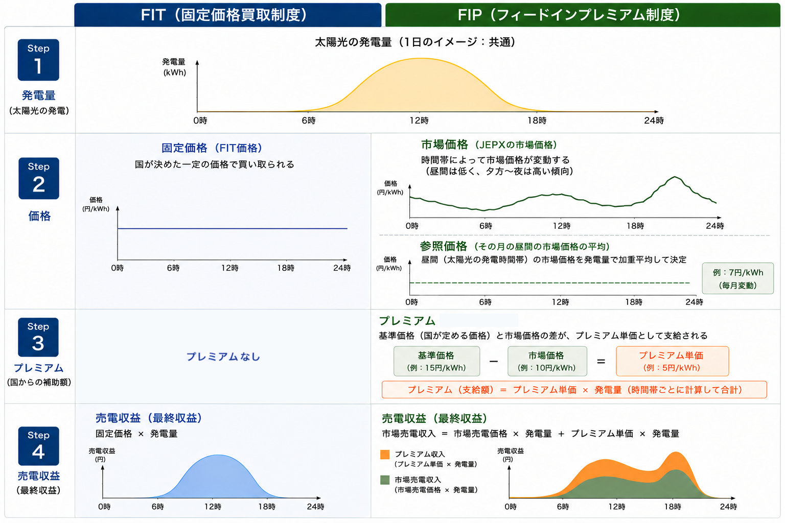 FIT制度とFIP制度の、発電量、価格、プレミアム、売電収益の比較図